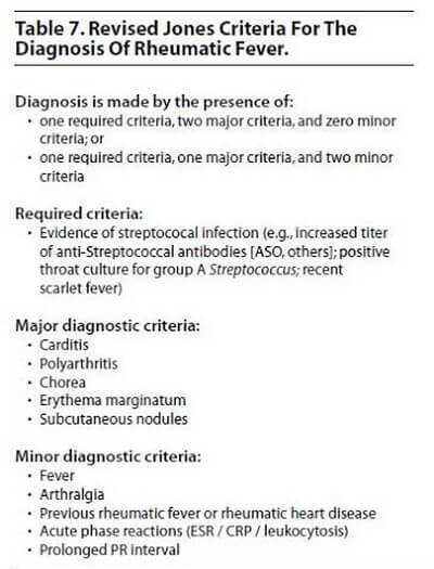 Jones' Criteria for the Diagnosis of Rheumatic Fever.