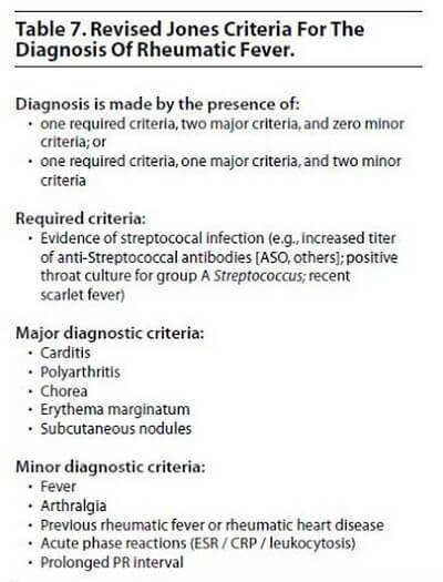 Jones' Criteria for the Diagnosis of Rheumatic Fever.