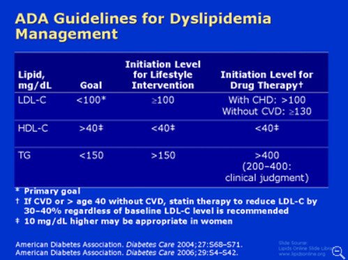 Guidelines For Dyslipidemia Management | E Medical Hub