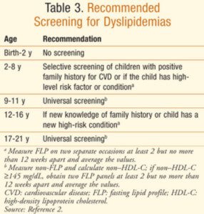 Recommended Screening for Dyslipidemia