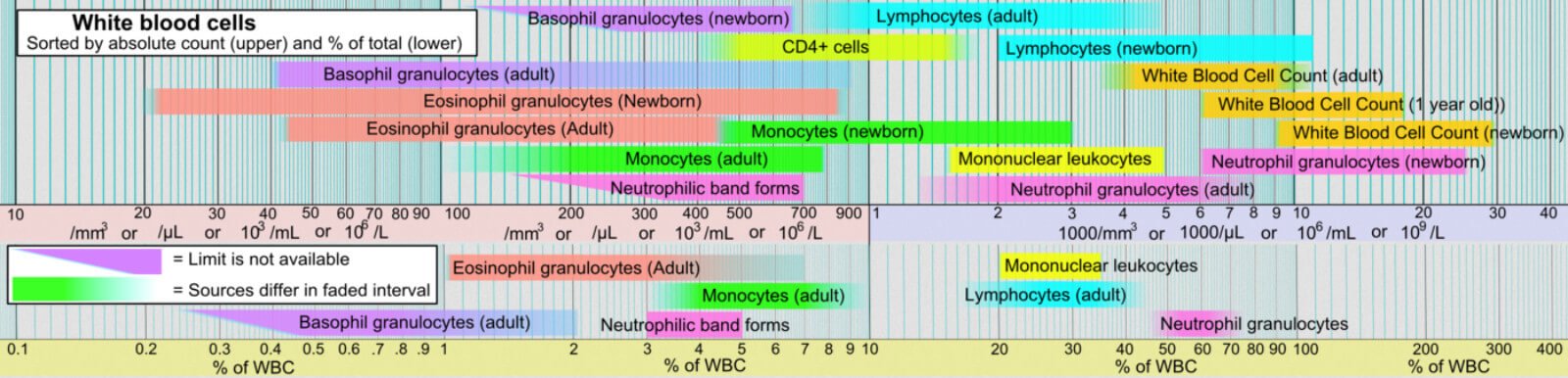 Reference Ranges For Blood Tests Chart