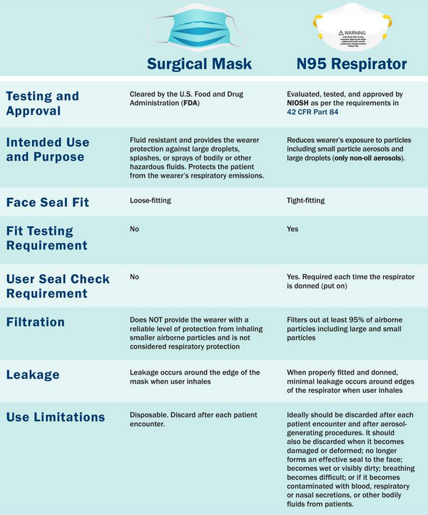 N95 Respirators and Surgical Masks DIFFERENCE