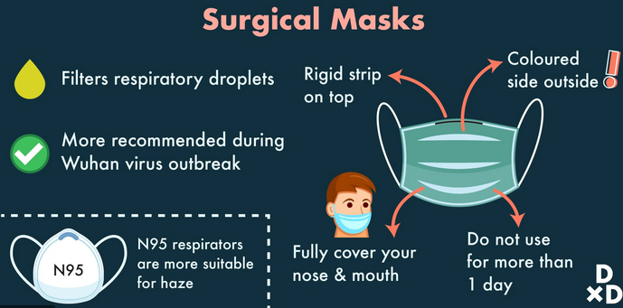N95 Respirators and Surgical Masks