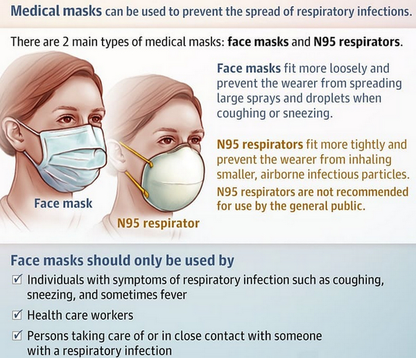 N95 Respirators and Surgical face Masks difference